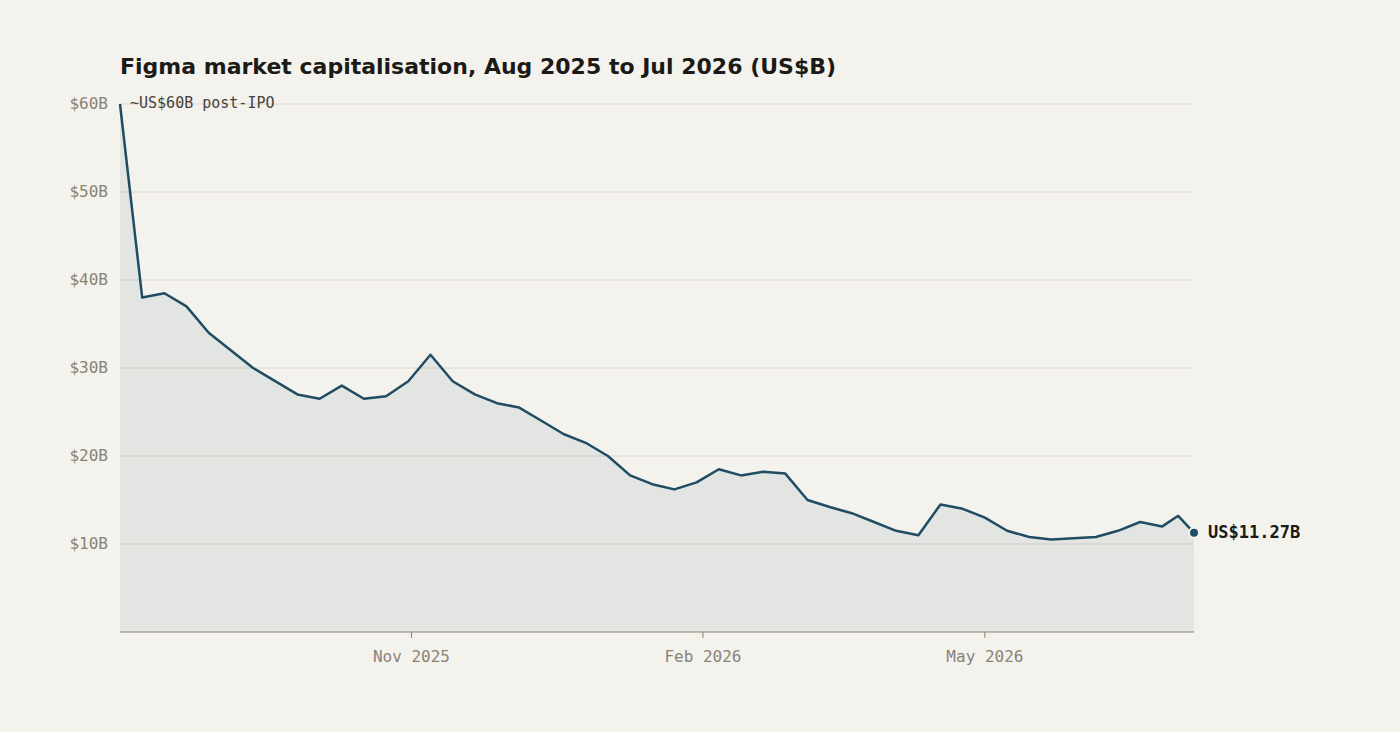 Figma market capitalisation chart showing a steep fall from its post-IPO highs to US$11.27B in July 2026